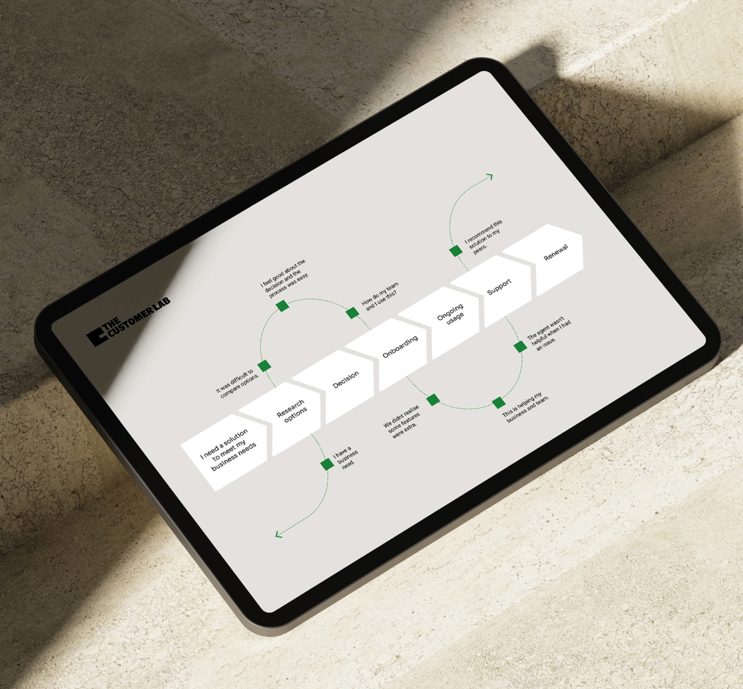 The customer lab Brand by Maria Antony
